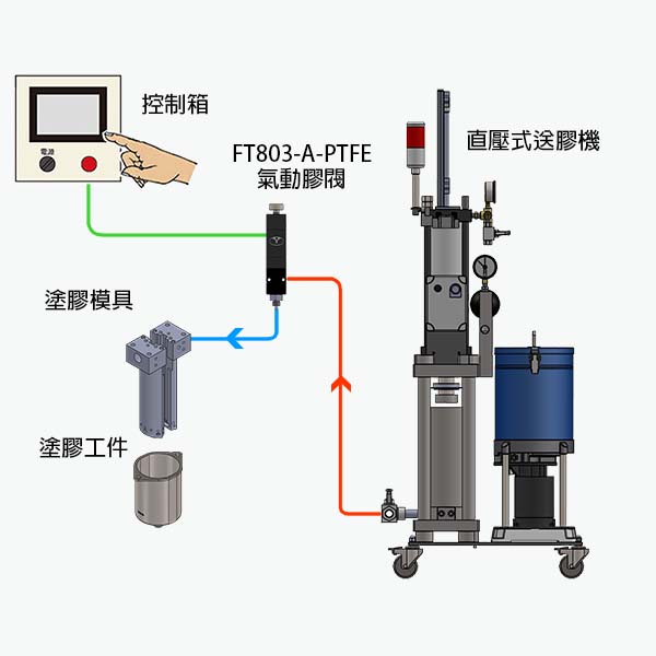 直壓式送膠機-塗膠示意圖