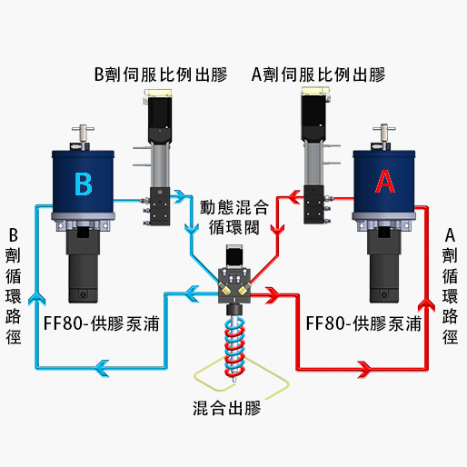 AB GLUE CIRCULATION VALVE WITH DYNAMIC MIXER HWR-809